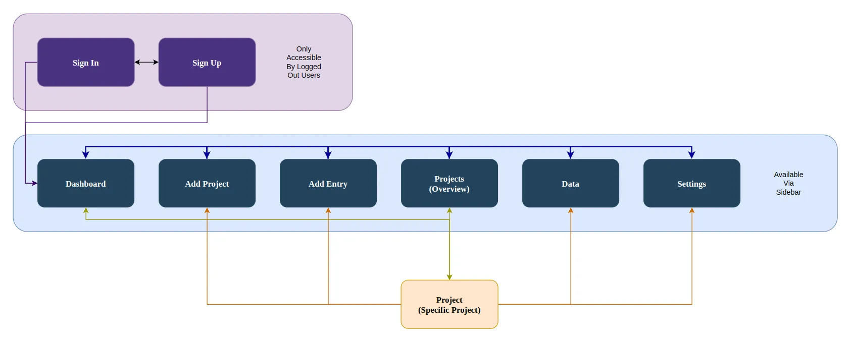 Image of the Wrytio planned Sitemap.